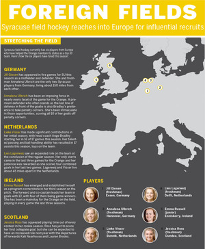 Syracuse recruits from all over the European continent. Here's a look at where some of its biggest foreign contributions have come from.